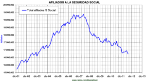 ¿Cuántos empleos más se destruirán en España?